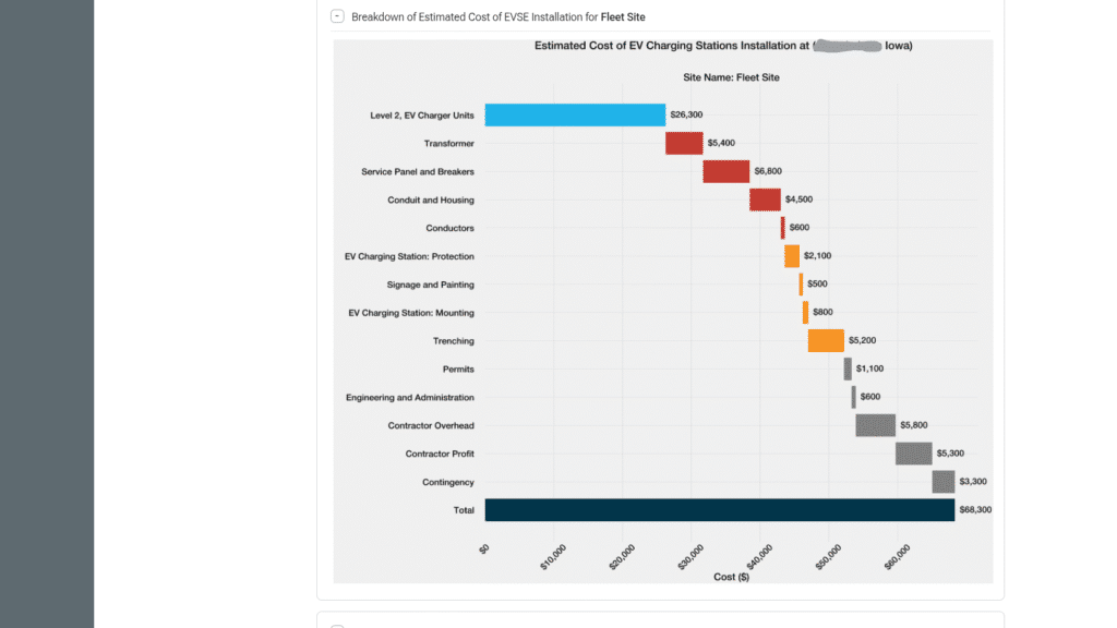 Bar chart with estimated cost of EV charging stations installation
