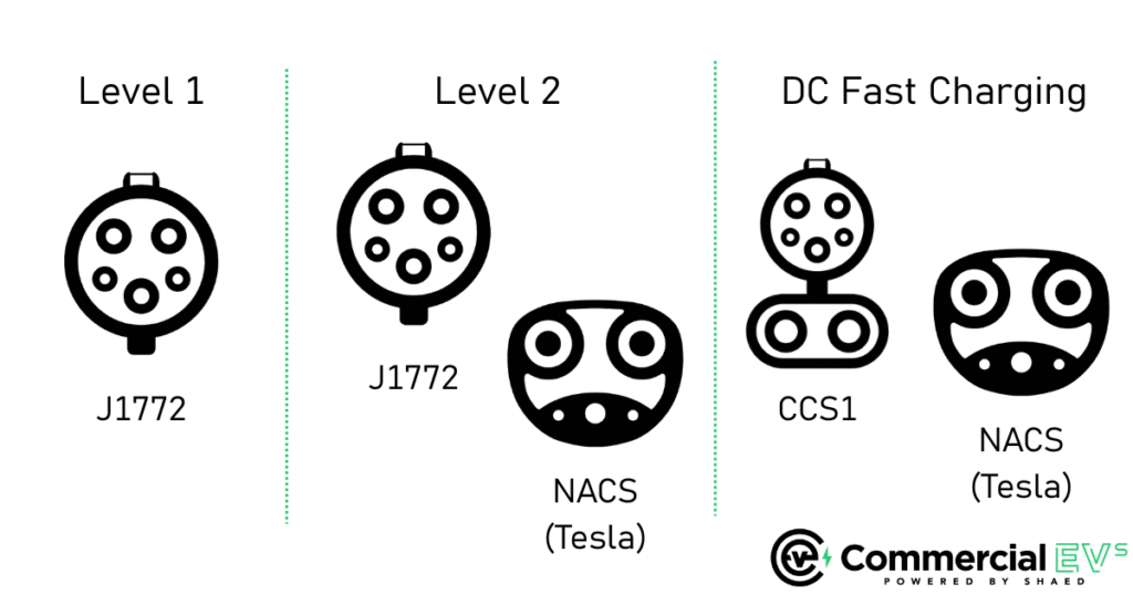 Icons showing what EV charger types are - Level 1 - J1772, Level 2 - J1772 and NACS, DC Fast Charging- CCS1 and NACS